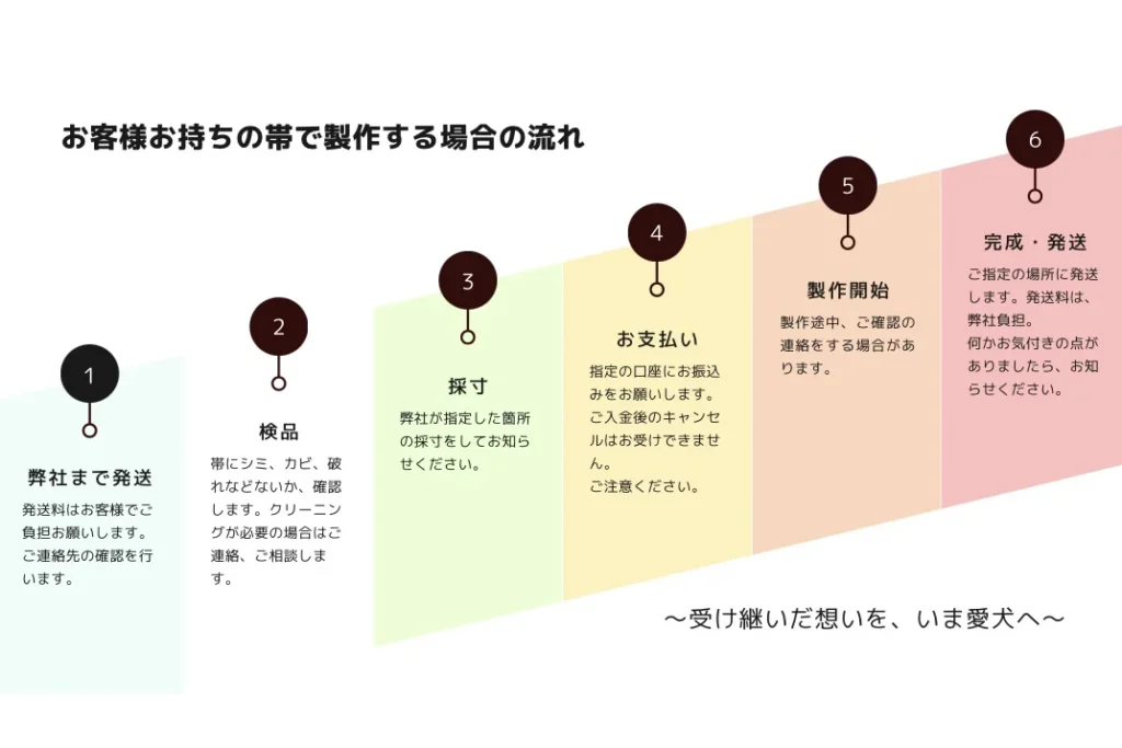 ANNACANEがお客様の帯を愛犬用品にリメイクする、発送・検品・採寸・支払い・製作開始・完成発送の6ステップを解説するサービスプロセス図。